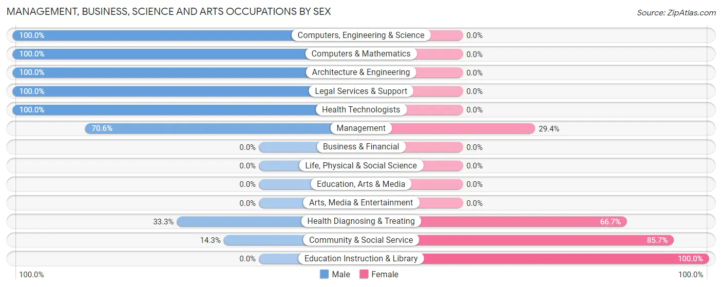 Management, Business, Science and Arts Occupations by Sex in Sandy Creek