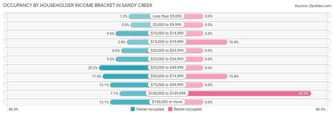 Occupancy by Householder Income Bracket in Sandy Creek