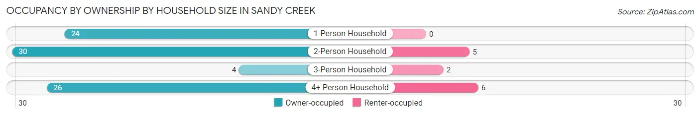 Occupancy by Ownership by Household Size in Sandy Creek