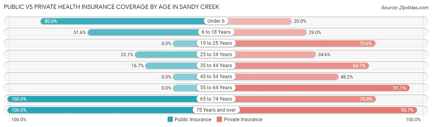 Public vs Private Health Insurance Coverage by Age in Sandy Creek