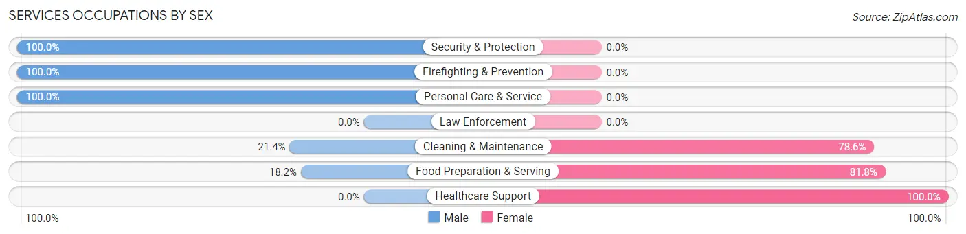 Services Occupations by Sex in Sandy Creek