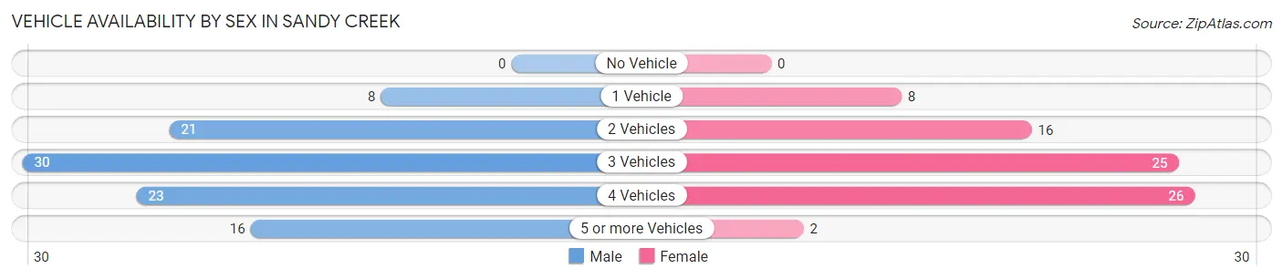 Vehicle Availability by Sex in Sandy Creek