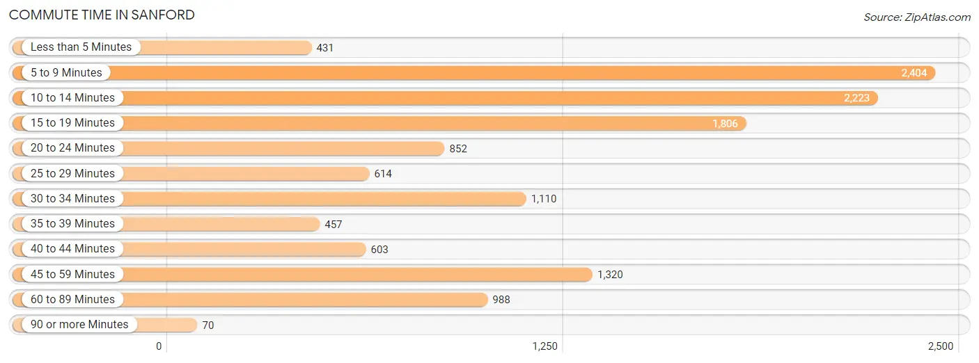 Commute Time in Sanford