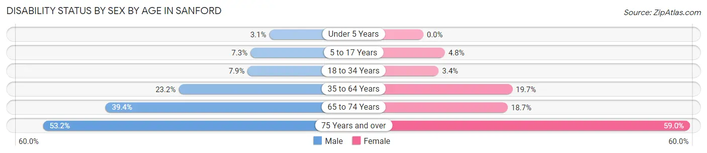 Disability Status by Sex by Age in Sanford