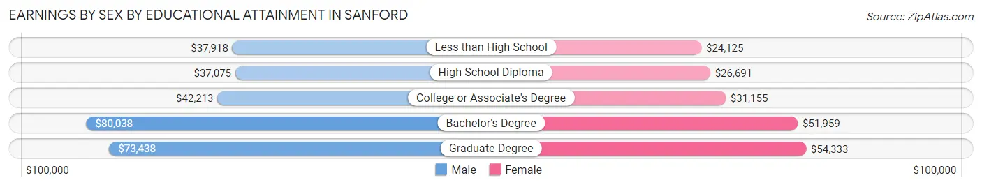 Earnings by Sex by Educational Attainment in Sanford