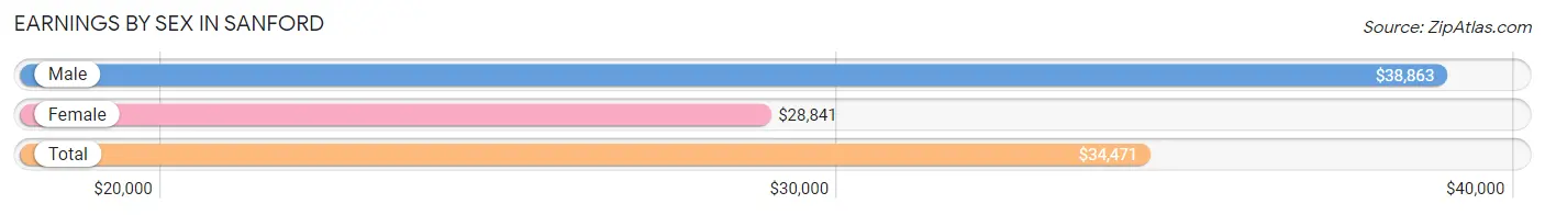 Earnings by Sex in Sanford