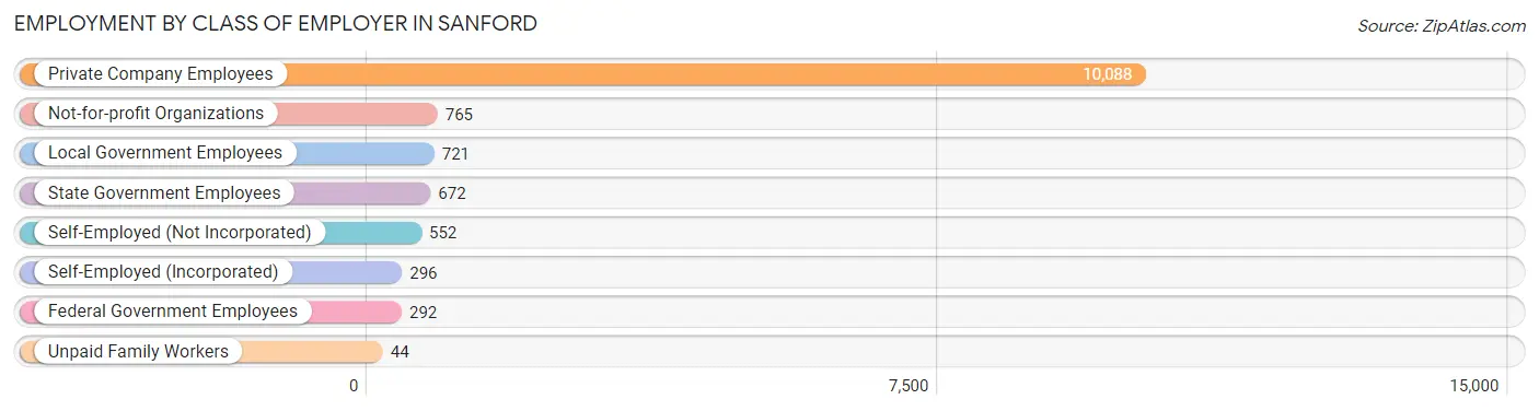 Employment by Class of Employer in Sanford