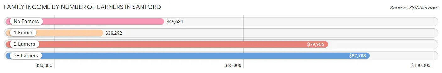 Family Income by Number of Earners in Sanford