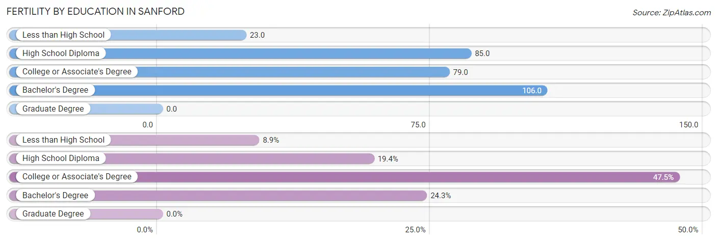 Female Fertility by Education Attainment in Sanford