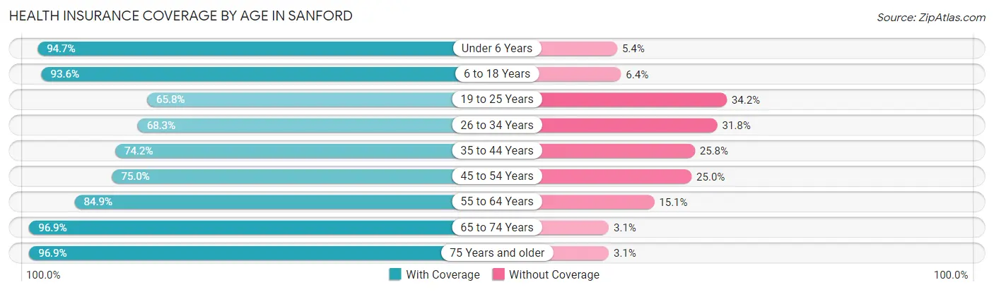 Health Insurance Coverage by Age in Sanford