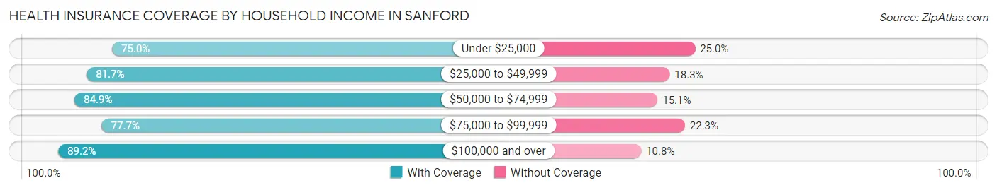 Health Insurance Coverage by Household Income in Sanford