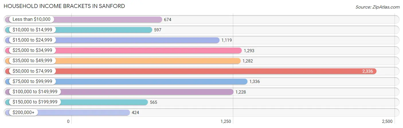 Household Income Brackets in Sanford