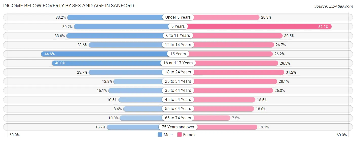 Income Below Poverty by Sex and Age in Sanford