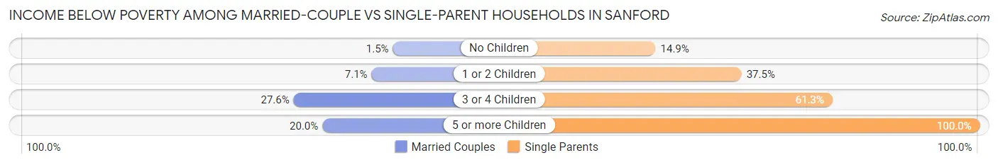 Income Below Poverty Among Married-Couple vs Single-Parent Households in Sanford