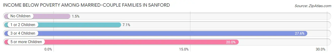 Income Below Poverty Among Married-Couple Families in Sanford