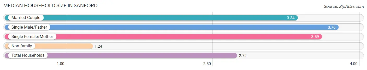 Median Household Size in Sanford