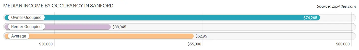 Median Income by Occupancy in Sanford