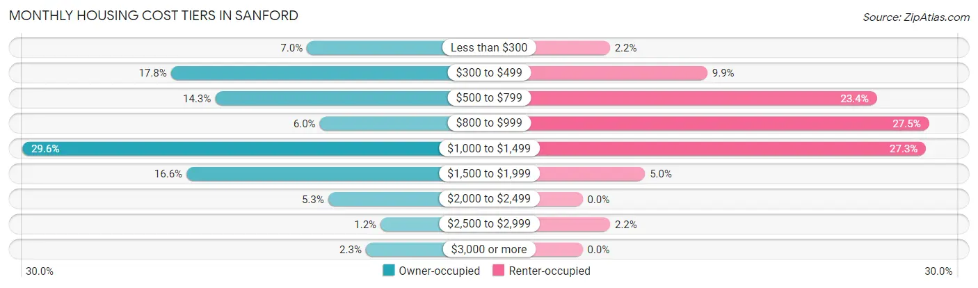 Monthly Housing Cost Tiers in Sanford