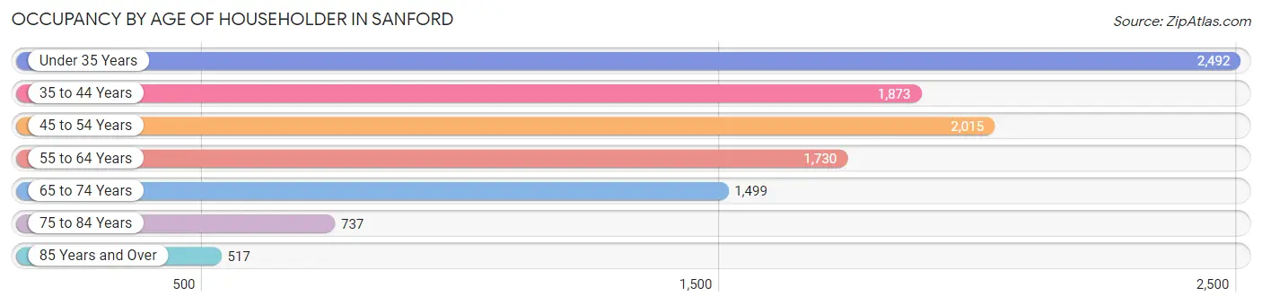 Occupancy by Age of Householder in Sanford