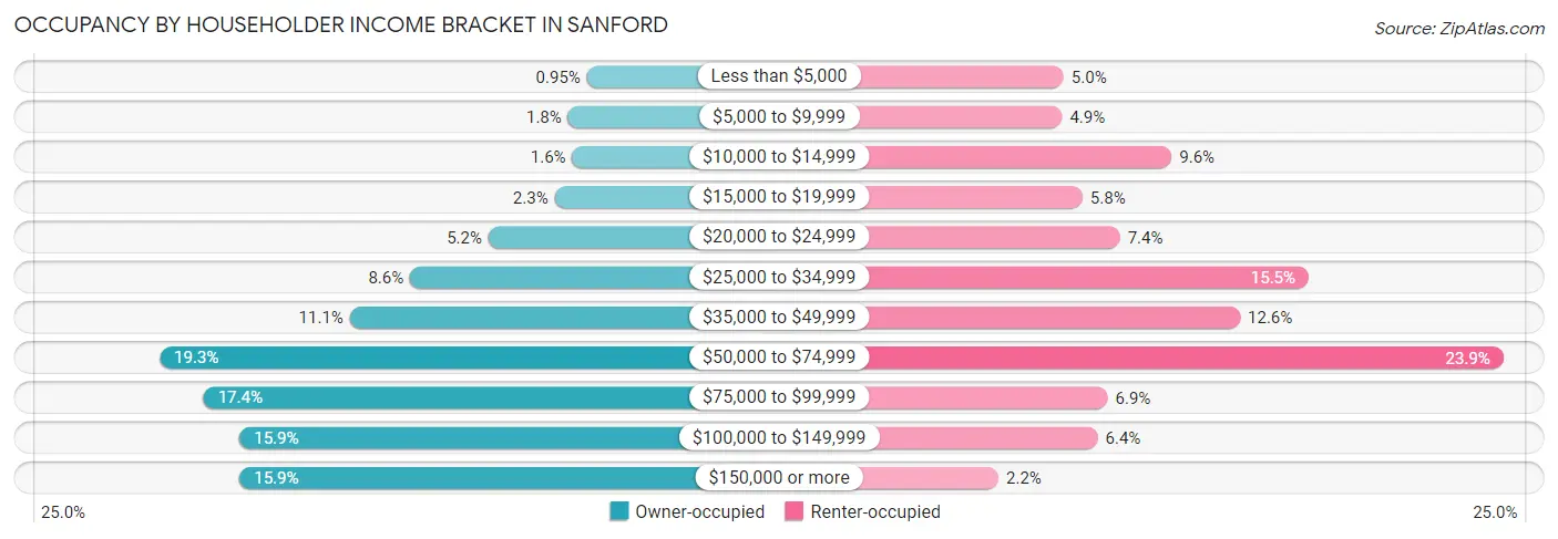 Occupancy by Householder Income Bracket in Sanford