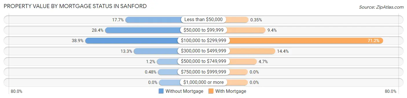 Property Value by Mortgage Status in Sanford