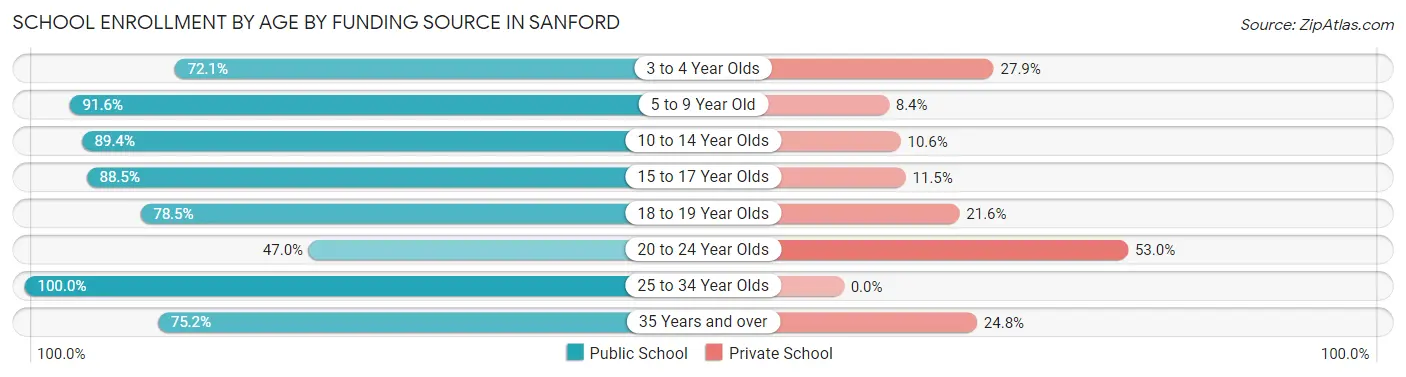 School Enrollment by Age by Funding Source in Sanford