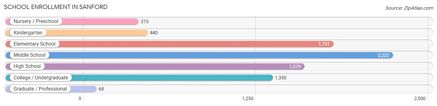 School Enrollment in Sanford