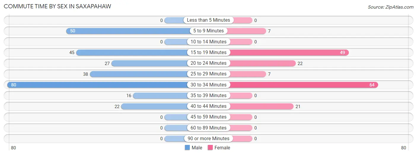 Commute Time by Sex in Saxapahaw