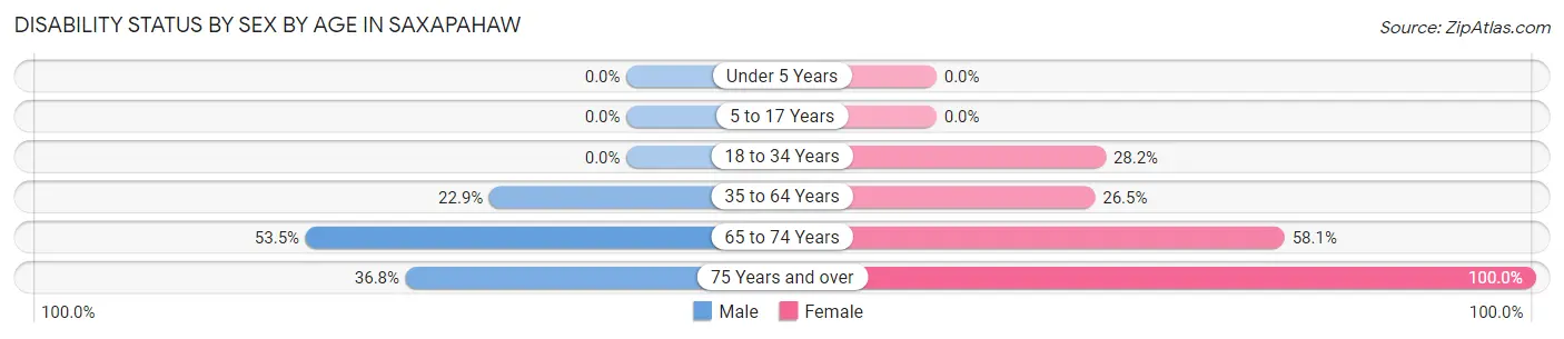Disability Status by Sex by Age in Saxapahaw