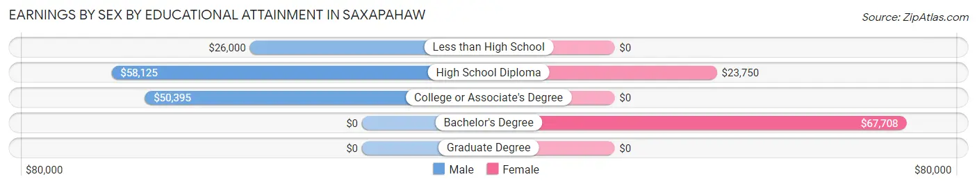 Earnings by Sex by Educational Attainment in Saxapahaw