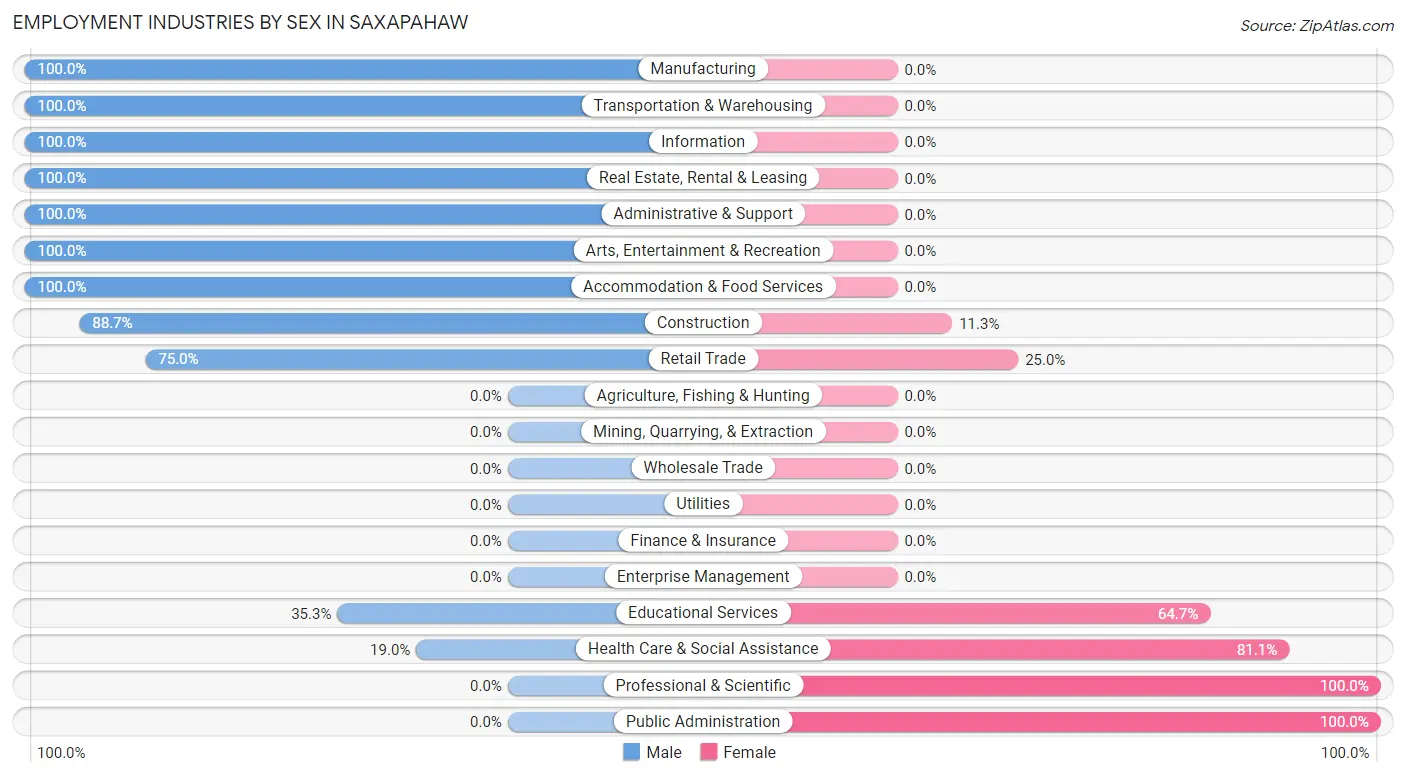 Employment Industries by Sex in Saxapahaw