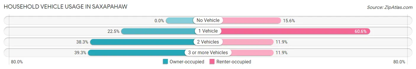 Household Vehicle Usage in Saxapahaw