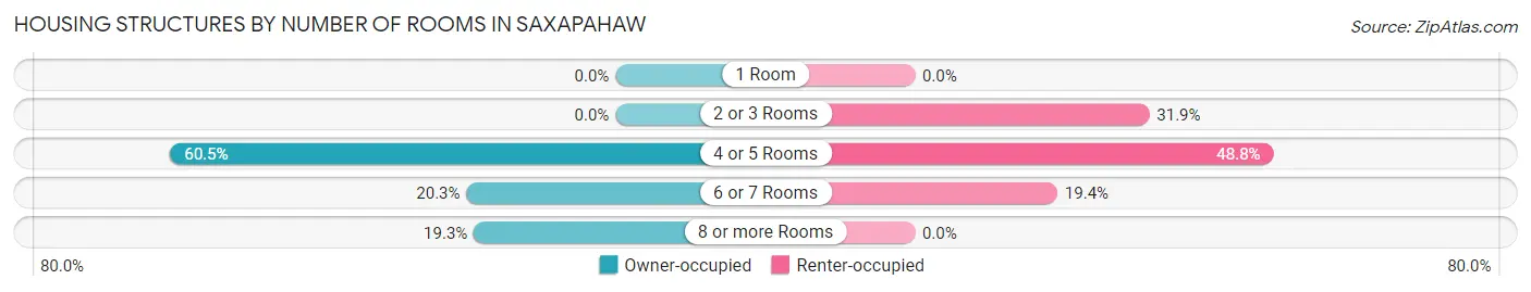 Housing Structures by Number of Rooms in Saxapahaw