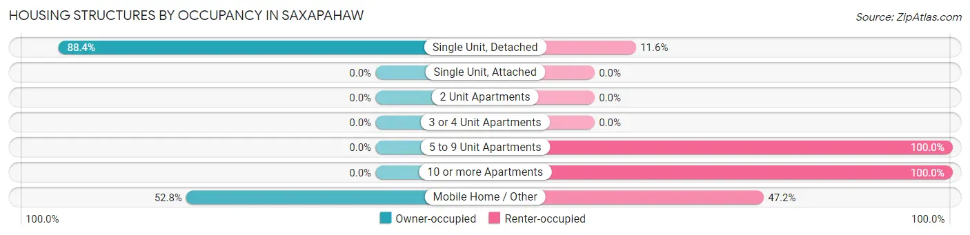 Housing Structures by Occupancy in Saxapahaw