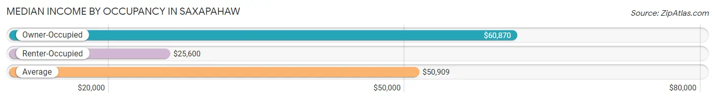 Median Income by Occupancy in Saxapahaw