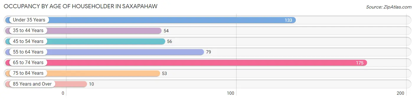 Occupancy by Age of Householder in Saxapahaw