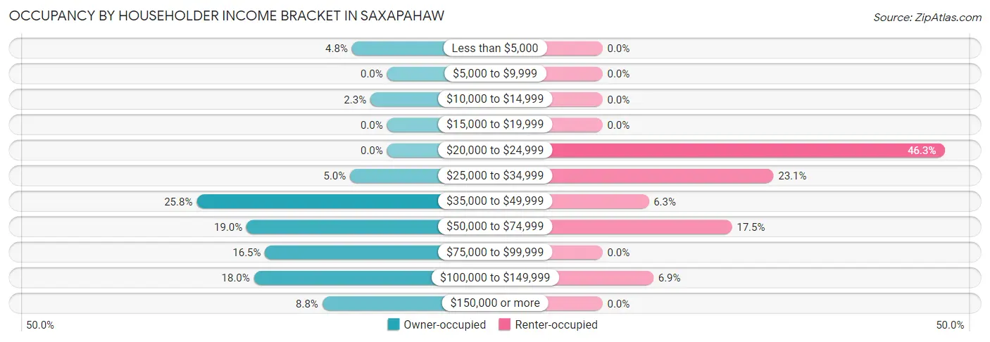 Occupancy by Householder Income Bracket in Saxapahaw