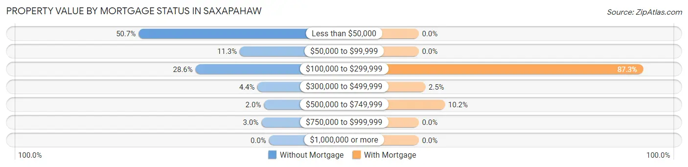 Property Value by Mortgage Status in Saxapahaw