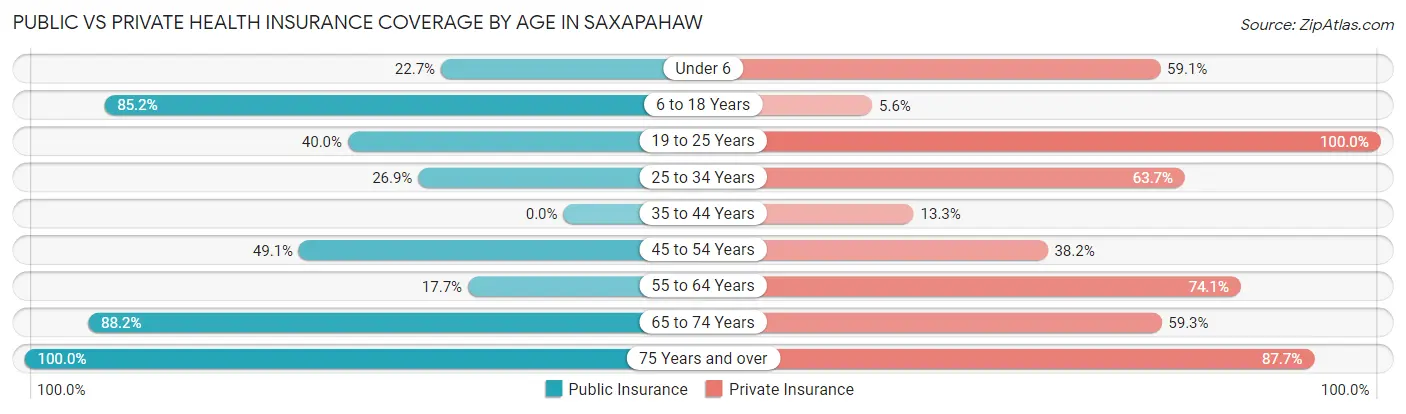 Public vs Private Health Insurance Coverage by Age in Saxapahaw