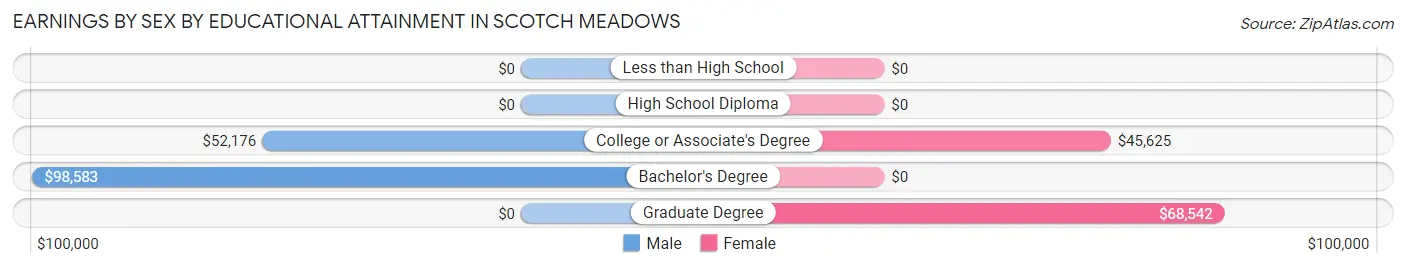 Earnings by Sex by Educational Attainment in Scotch Meadows