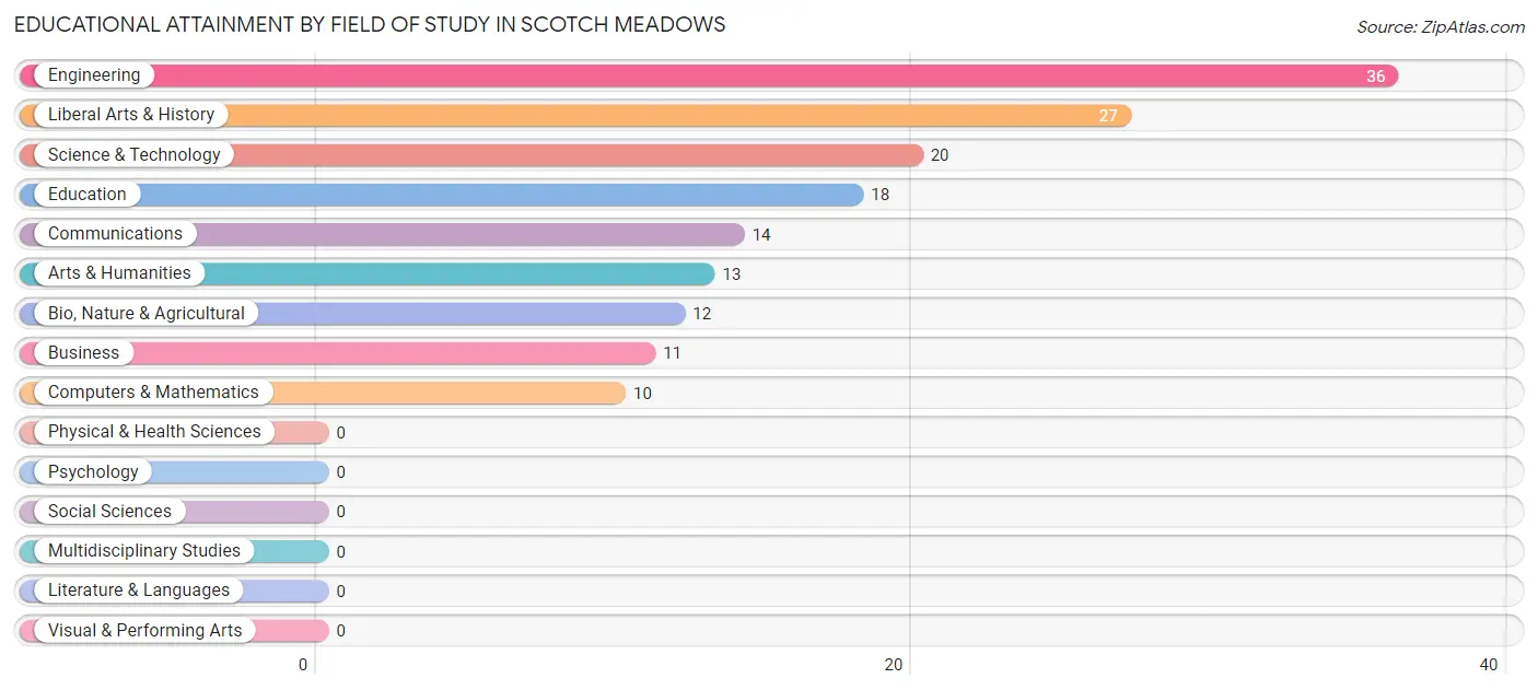Educational Attainment by Field of Study in Scotch Meadows