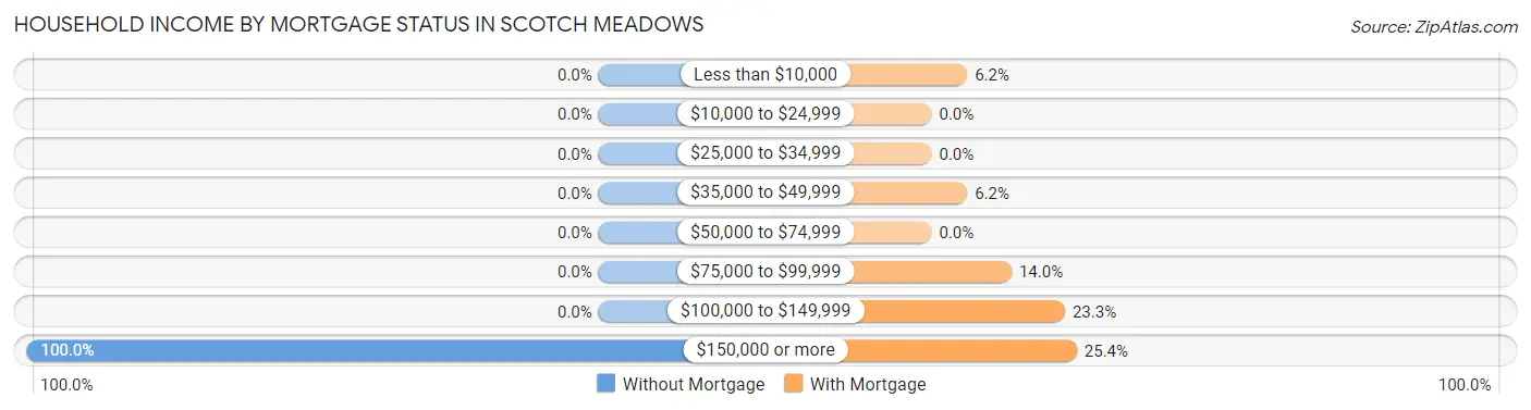 Household Income by Mortgage Status in Scotch Meadows