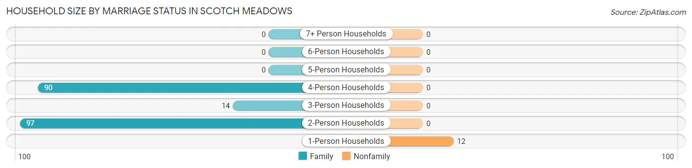 Household Size by Marriage Status in Scotch Meadows