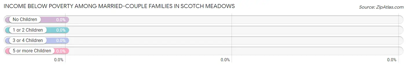 Income Below Poverty Among Married-Couple Families in Scotch Meadows