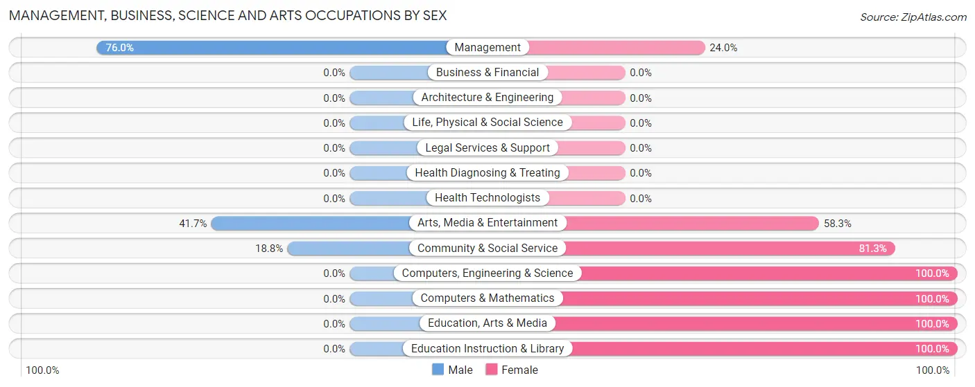 Management, Business, Science and Arts Occupations by Sex in Scotch Meadows
