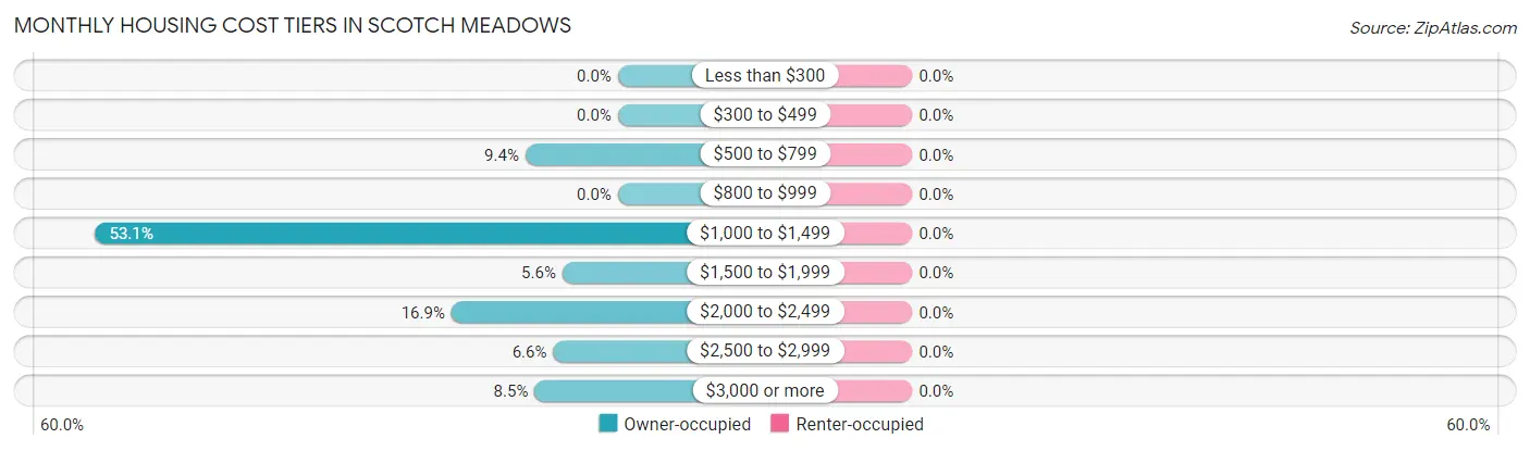 Monthly Housing Cost Tiers in Scotch Meadows