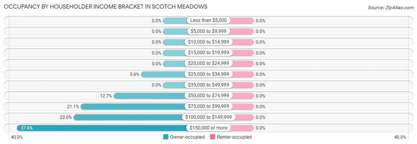 Occupancy by Householder Income Bracket in Scotch Meadows