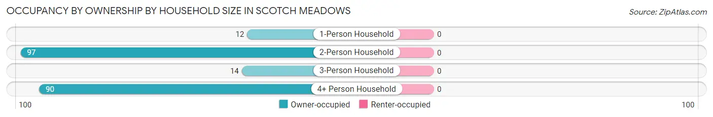 Occupancy by Ownership by Household Size in Scotch Meadows
