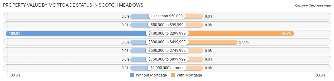 Property Value by Mortgage Status in Scotch Meadows