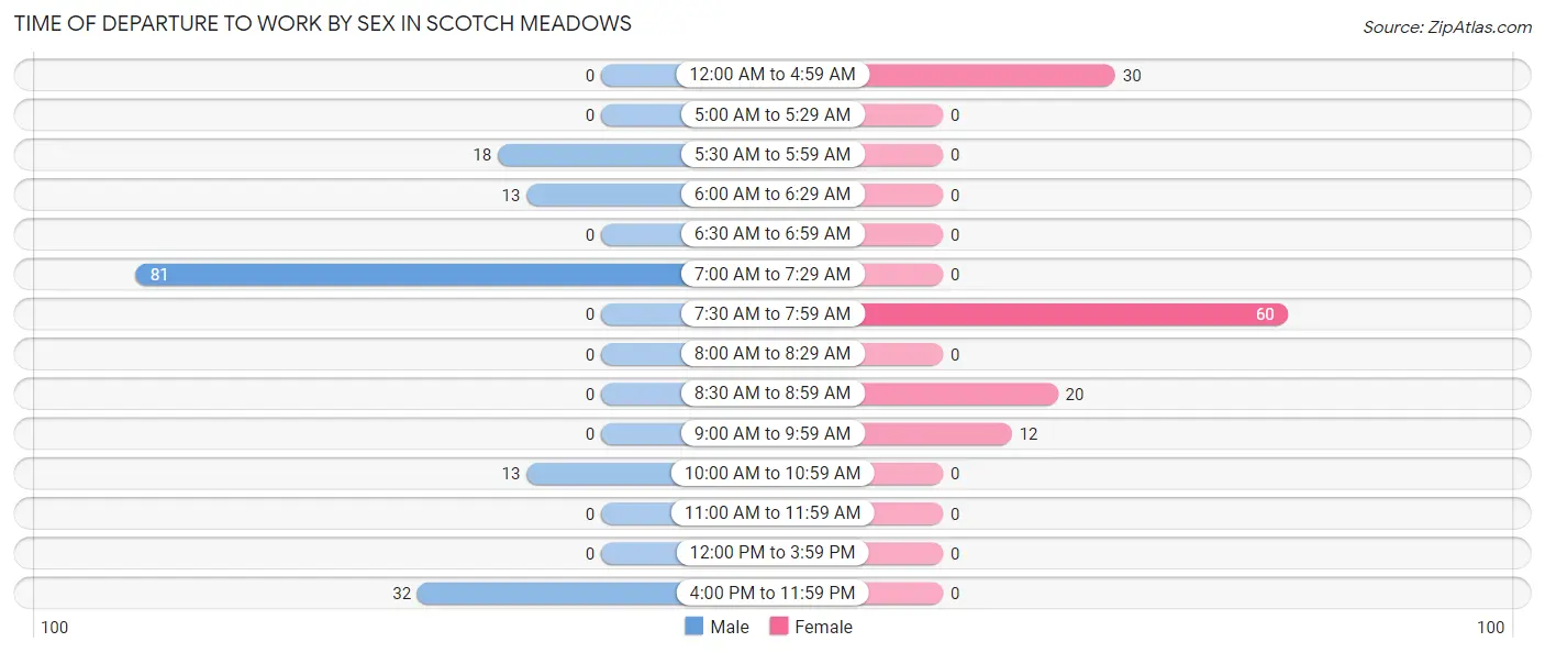 Time of Departure to Work by Sex in Scotch Meadows